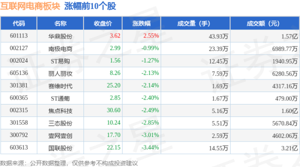 买球·(中国大陆)APP官方网站互联网电商板块个股涨跌见下表：从资金流朝上来看-买球·(中国大陆)APP官方网站