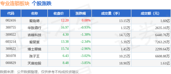 买球·(中国大陆)APP官方网站当日专科连锁板块北向资金合手股市值为6.83亿元-买球·(中国大陆)APP官方网站