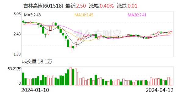 买球·(中国大陆)APP官方网站吉林高速财富欠债率 17.96%-买球·(中国大陆)APP官方网站