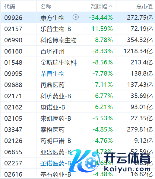 买球·(中国大陆)APP官方网站科伦博泰生物、百济神州、金斯瑞生跌超8%-买球·(中国大陆)APP官方网站