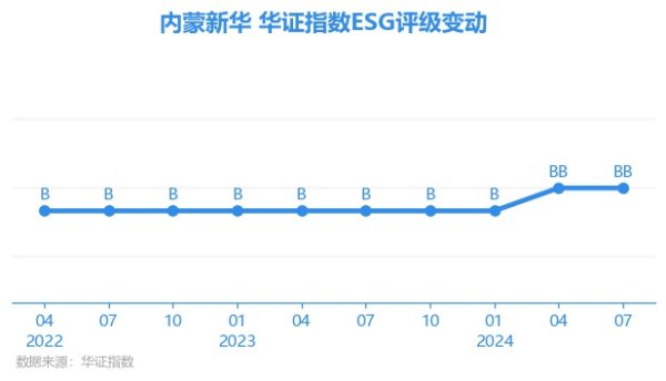 买球·(中国大陆)APP官方网站上一期（2024年4月30日）ESG评级为BB-买球·(中国大陆)APP官方网站